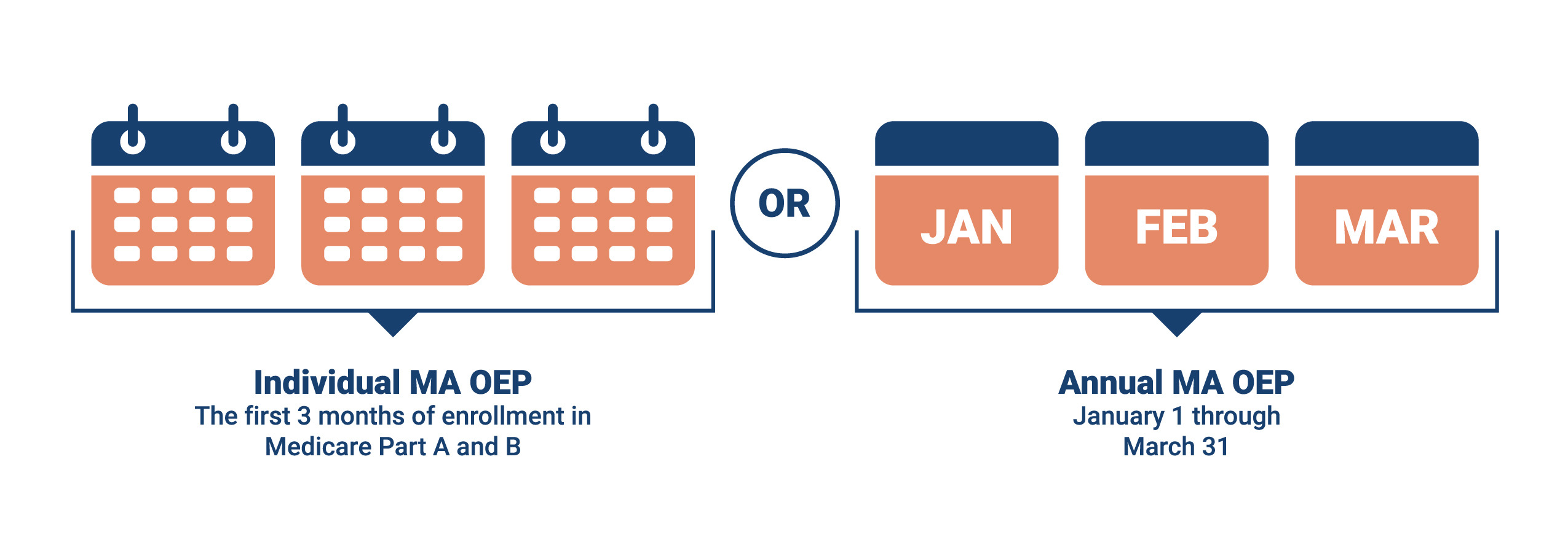 Individual MA OEP vs. Annual MA OEP