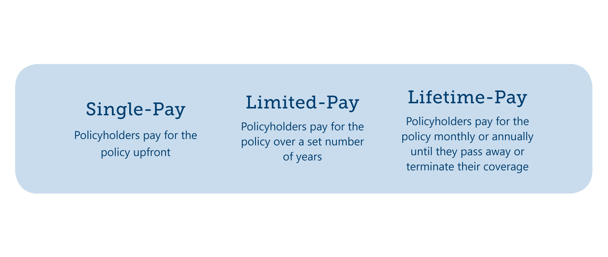 Types of Premiums Available for Final Expense Policies