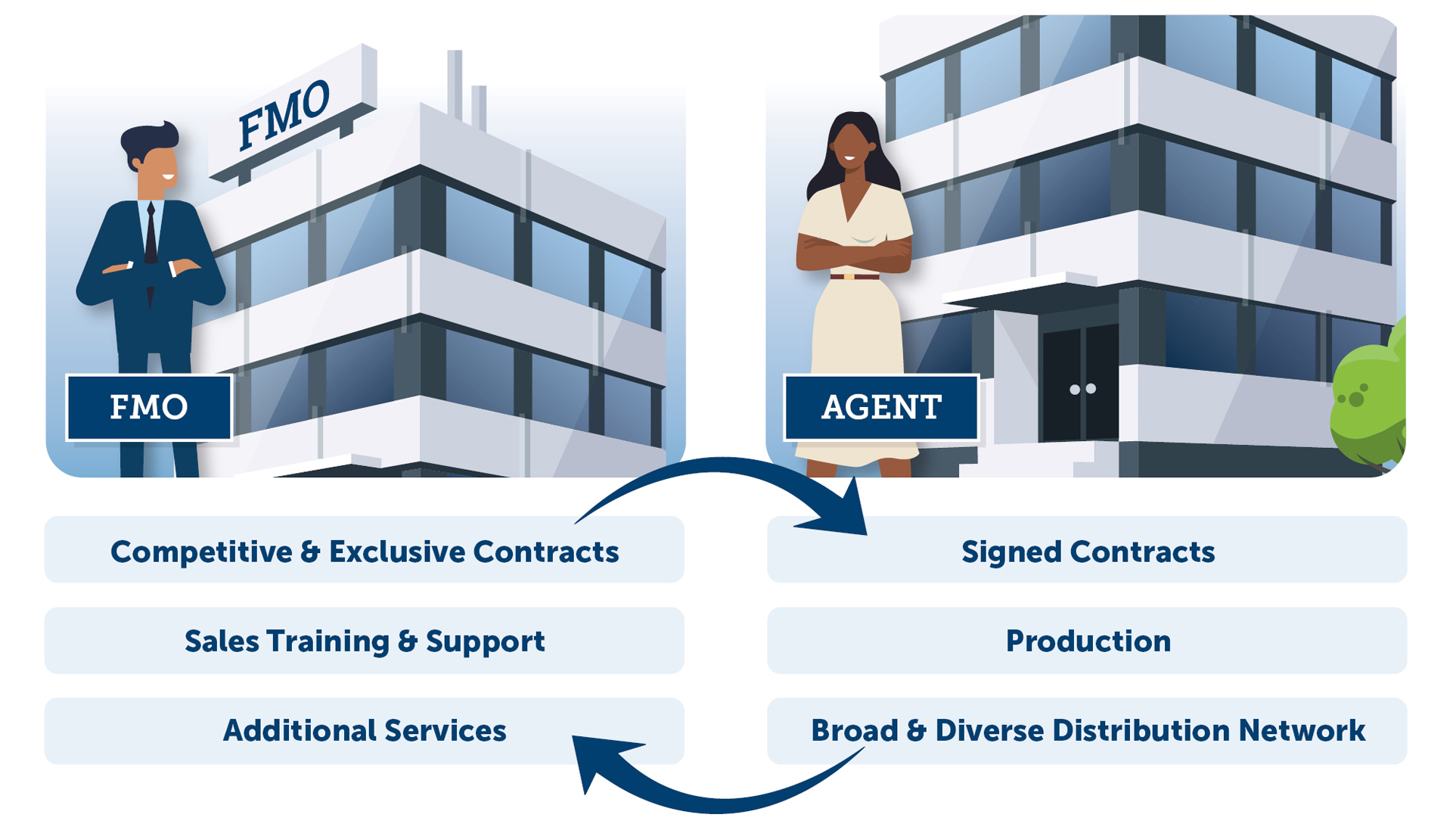 The FMO-Agent Relationship